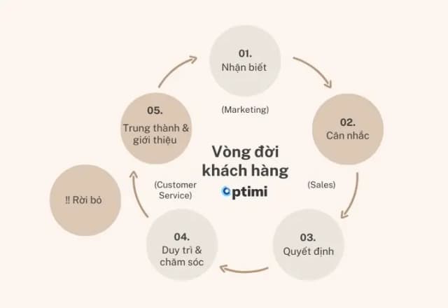 Vòng đời khách hàng là gì? Giải pháp giúp doanh nghiệp bứt phá doanh thu từ vòng đời khách hàng