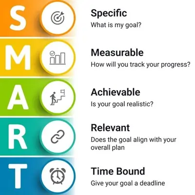 cách đặt mục tiêu smart