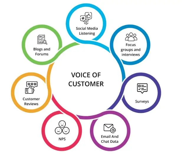 Voice of Customer là gì