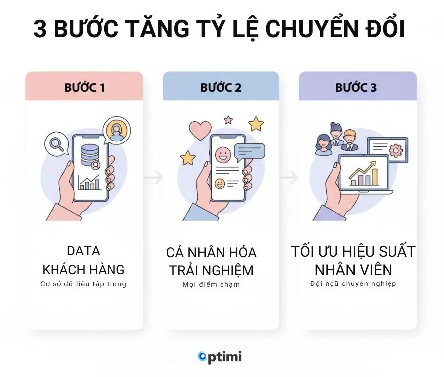 Cách tăng tỉ lệ chuyển đổi