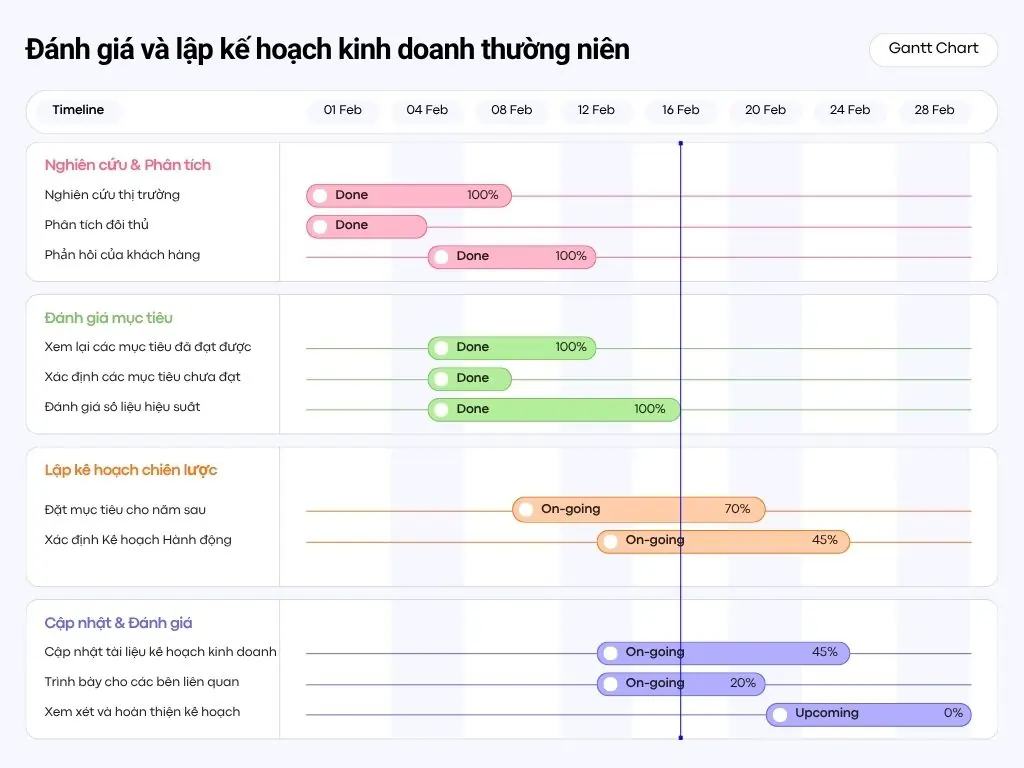 biểu đồ Gantt giúp loại bỏ điểm tắc nghẽn dự án