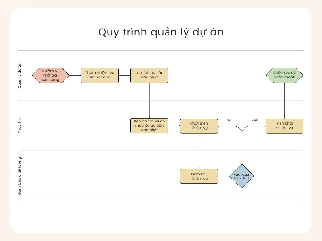 quy trình quản lý dự án