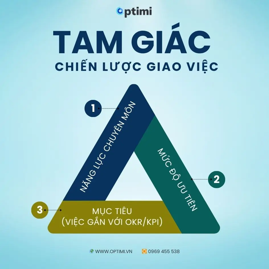 tam giác chiến lược giao việc