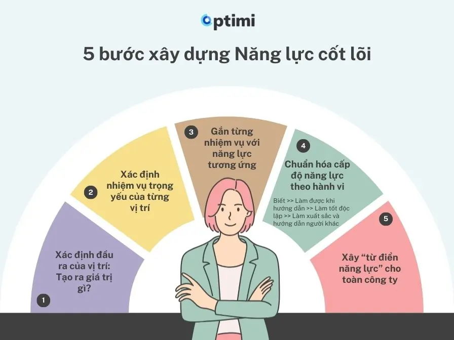năng lực cốt lõi