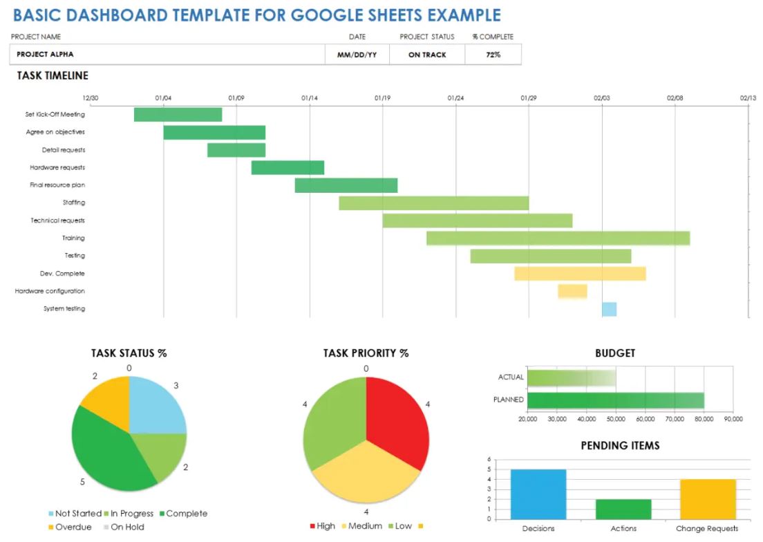 dashboard trong google sheet