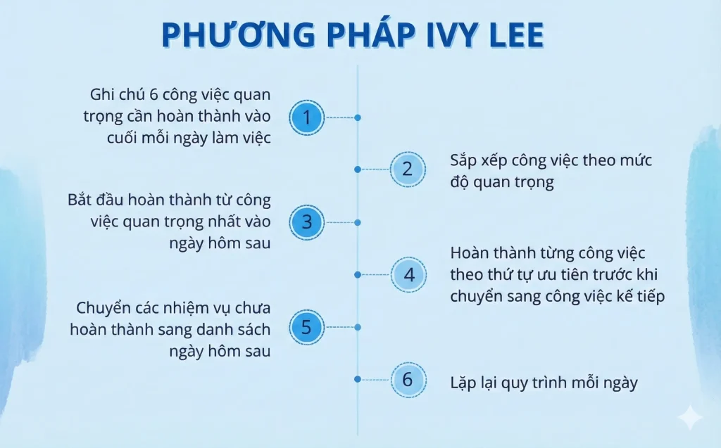 Ivy Lee - phương pháp sắp xếp công việc cá nhân kinh điển