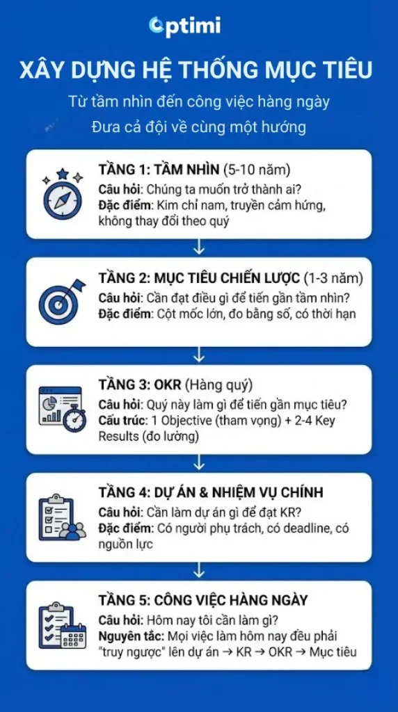 xây dựng mục tiêu OKR